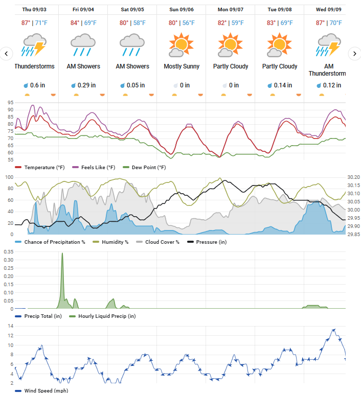 Weather Underground forecast for Kalamazoo over the next week as of September 3. 